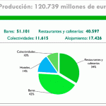 Las colectividades, único subsector de la hostelería que crece en 2013