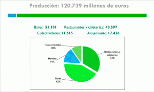 Las colectividades, único subsector de la hostelería que crece en 2013