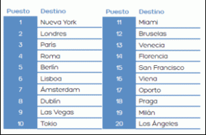 Principales destinos internacionales para viajeros españoles en 2012