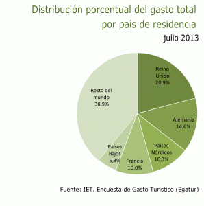 Cuadro que muestra la distribución del gasto por países