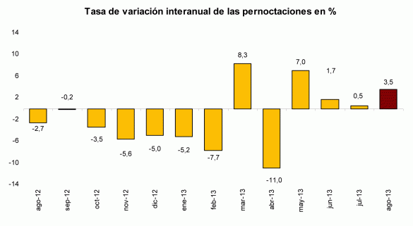 Cuadro de pernoctaciones hoteleras