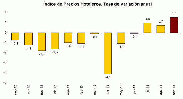 Cuadro del índice de precios hoteleros