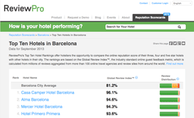 profesionalhoreca Reputation Scorecards