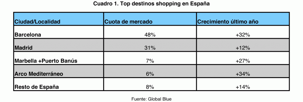 Cuadro sobre los destinos de compras en España