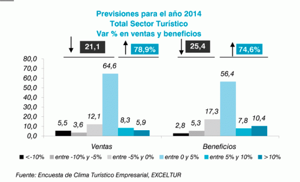 Cuadro de previsiones turísticas de Exceltur