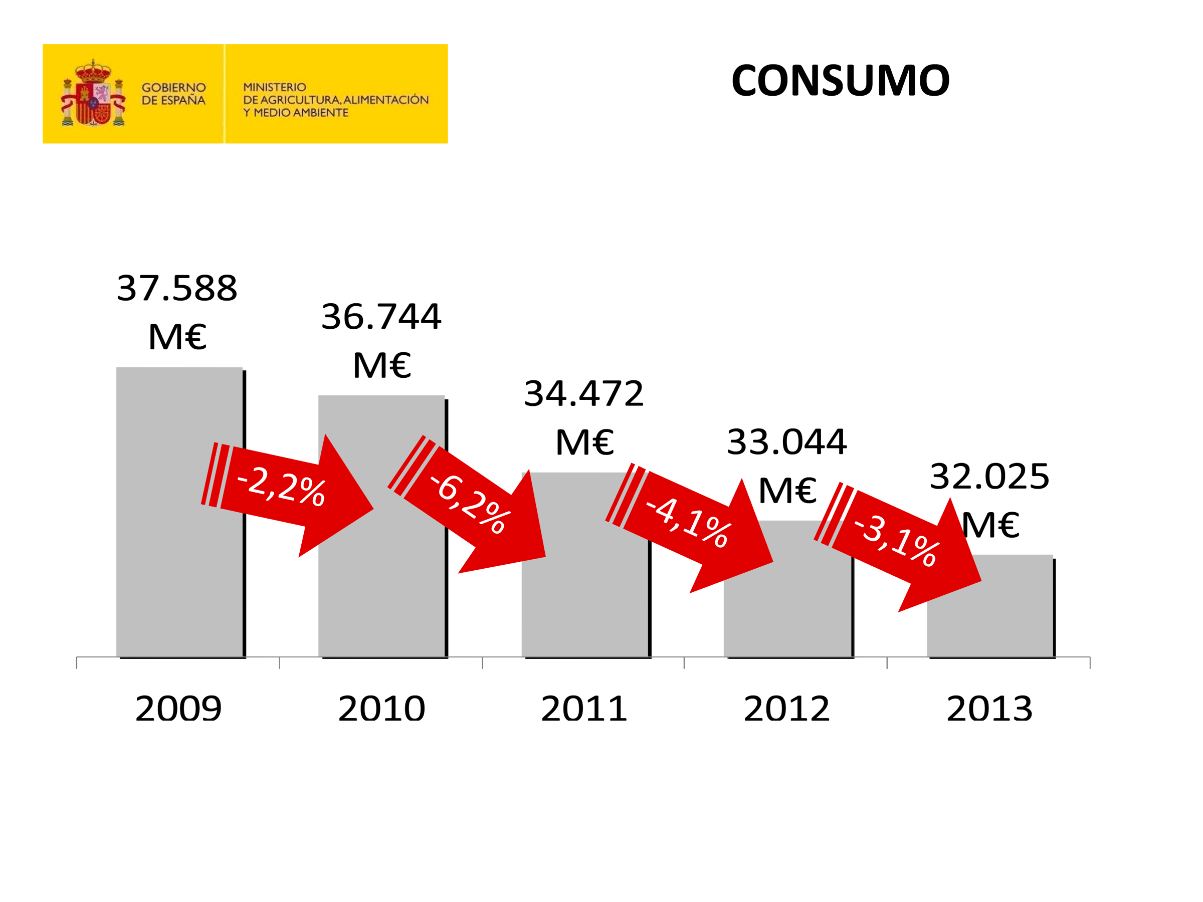 Evolución del consumo extradoméstico, 2013