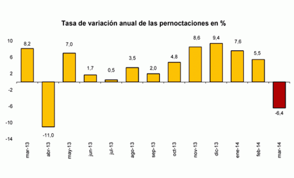 Evolución de las pernoctaciones