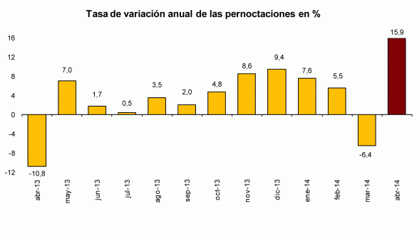 Tabla de pernoctaciones hoteleras