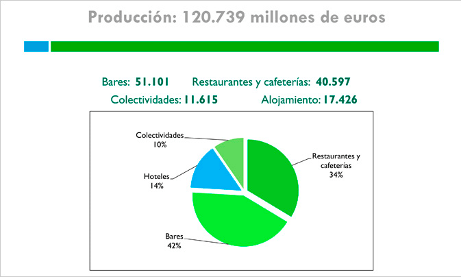 La producción total del sector hostelero en 2013, según el estudio de la Fehr