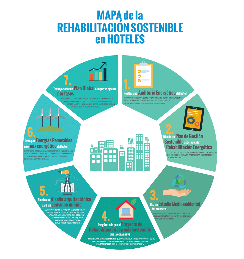 Infografía del ITH que recoge los 7 puntos clave de la rehabilitación sostenible en hoteles