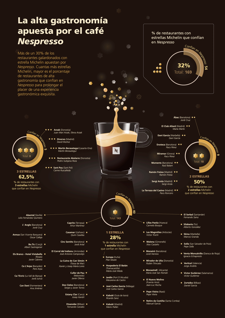 Infografía de los restaurante con estrella Michelin que usan Nespresso