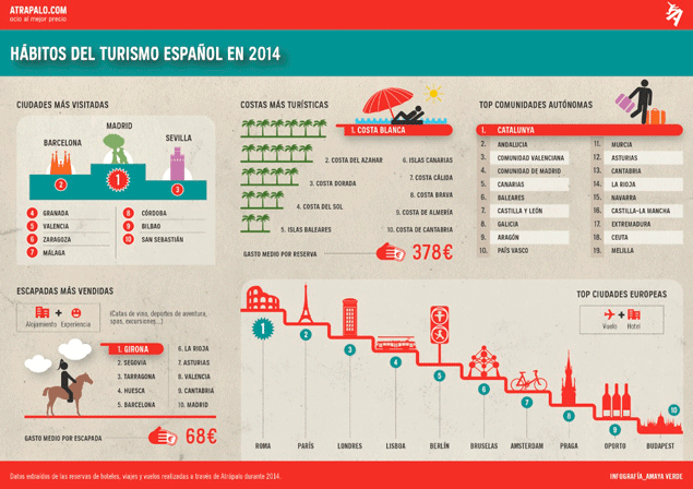 Infografía sobre los hábitos del turismo español en 2014