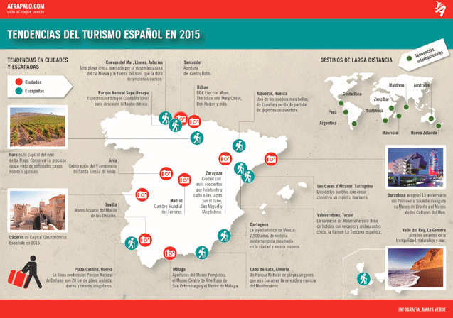 Infografía del turismo español en 2015