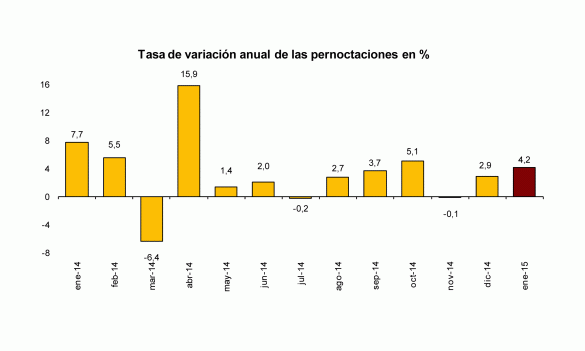 Tablade pernoctaciones hoteleras en enero