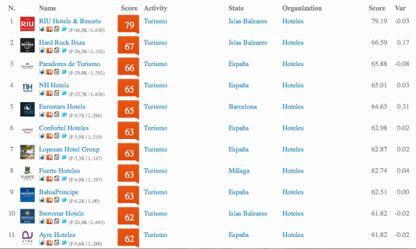 Ranking Klout de las hoteleras españolas