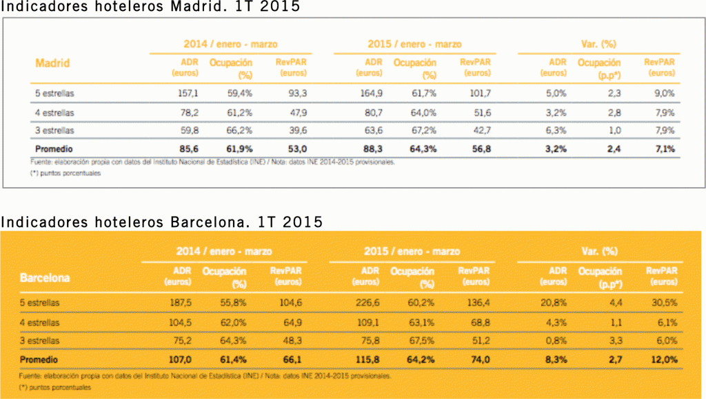 Indicadores hoteleros de Madrid y Barcelona en 2014