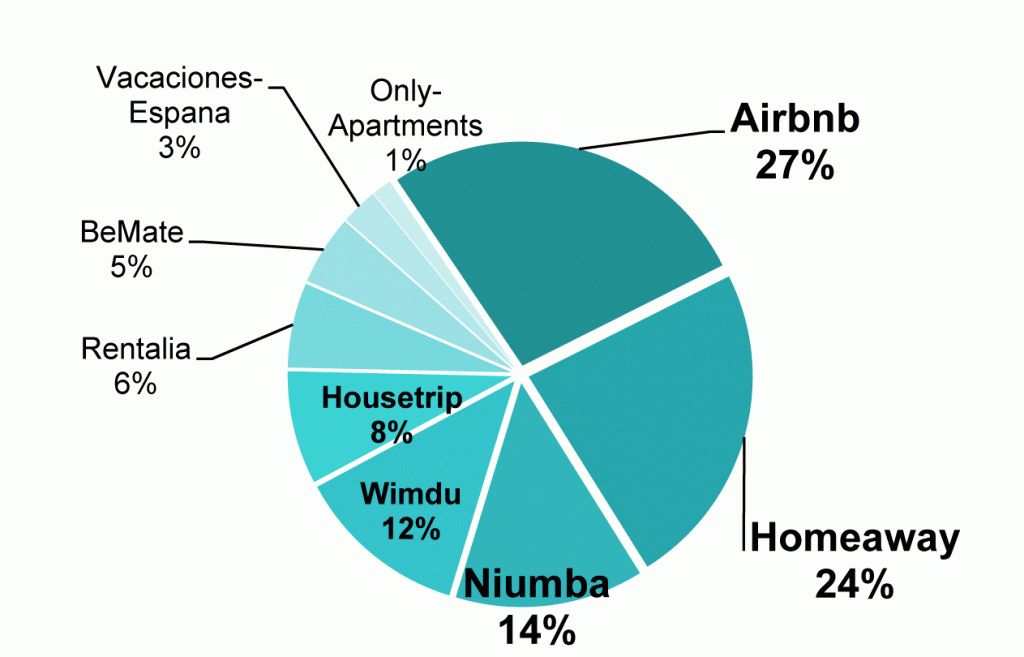Tres plataformas ya concentran en España el 65% de la oferta de servicios de alojamiento turístico en viviendas de alquiler