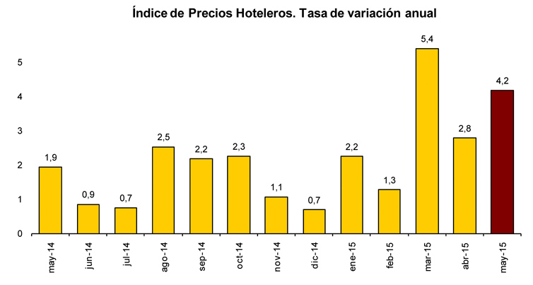 Profesionalhoreca-INE-precios-hoteleros