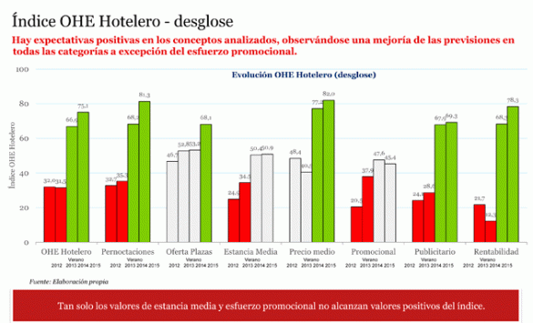 Tabla del OHE Hotelero - previsiones para verano de 2015