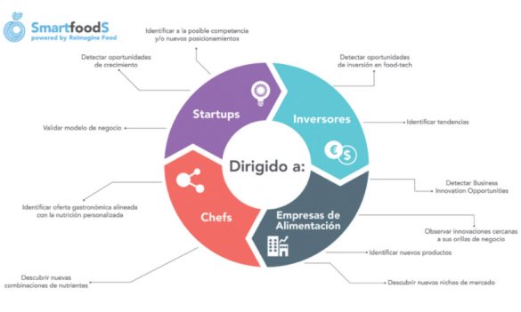 Cuadro con las posibilidades que ofrece la plataforma SmartfoodS