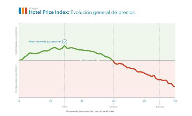 Gráfica de evolución de precios hoteleros - Trivago