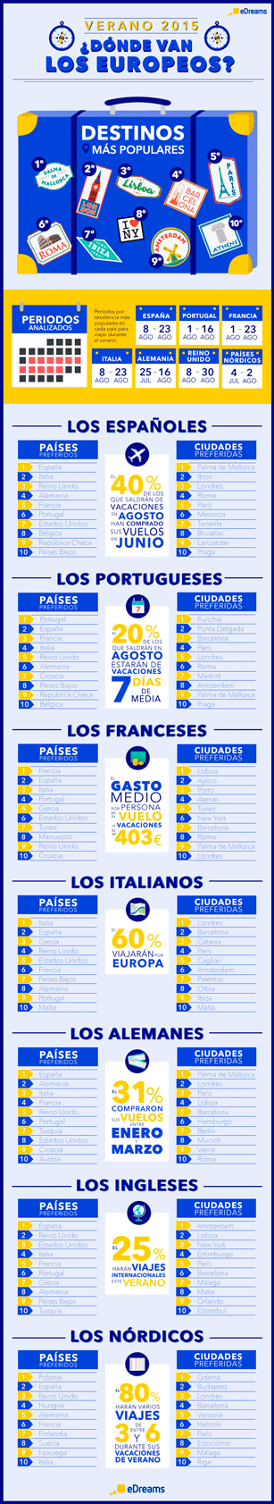 Profesionalhoreca-eDreams-DONDE-VAN-LOS-EUROPEOS-EN-VERANO-2015_infografia