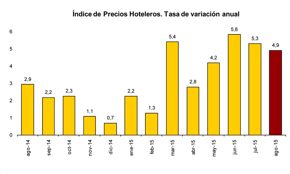 Variación anual de los precios hoteleros hasta agosto
