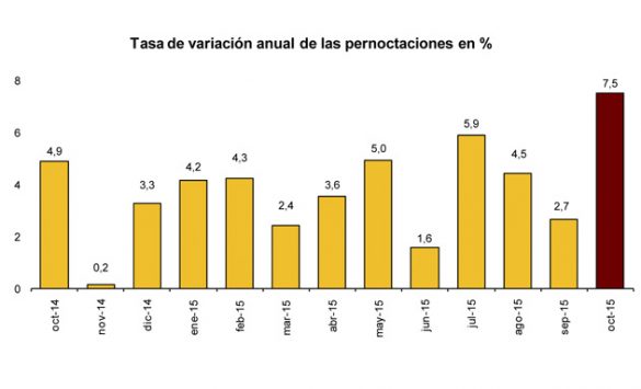 Evolución de las pernoctaciones hoteleras