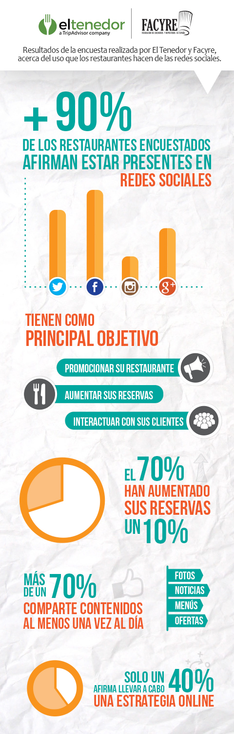 Infografía de Eltenedor y Facyre sobre el uso de redes sociales por los restaurantes