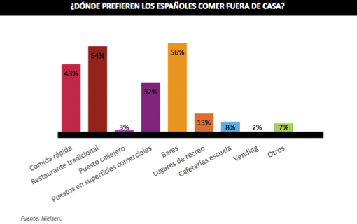 Gráfica que muestra dónde prefieren los españoles comer fuera de casa