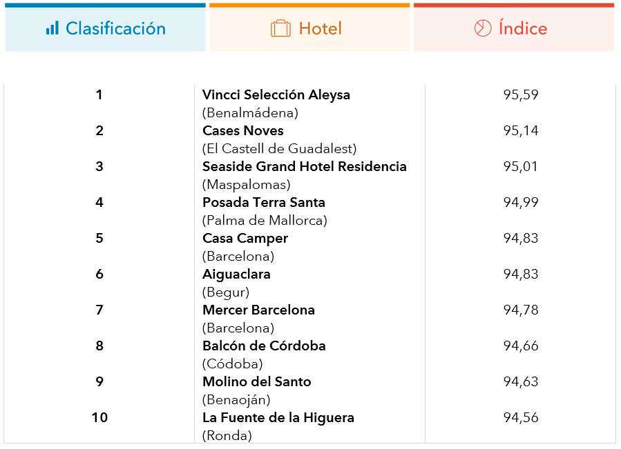 Los 10 hoteles españoles mejor valorados 