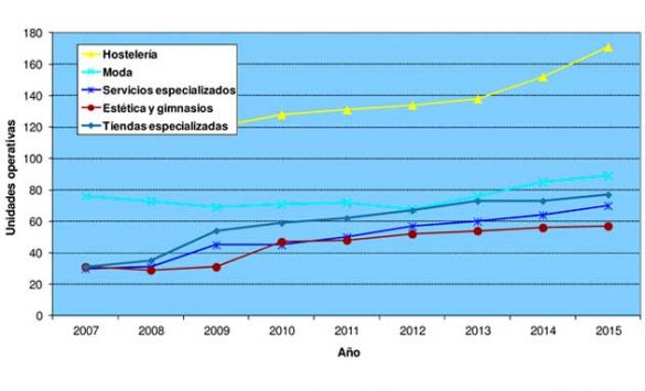 Cuadro con la evolución de más enseñas en franquicia