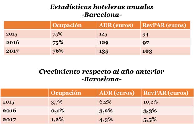 Estadísticas hoteleras anuales en Barcelona