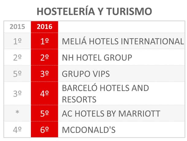Profesionalhoreca, Ranking Merco de empresas de hostelería con mejor reputación corporativa