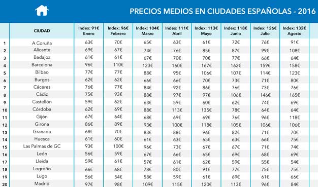 Taba de precios hoteleros en las ciudades españolas,, 2016