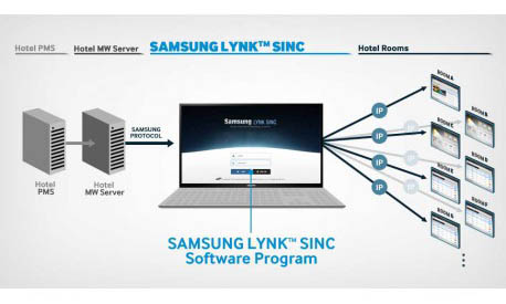 Esquema del servidor de Samsung para TV modo hotel Lynk Sinc