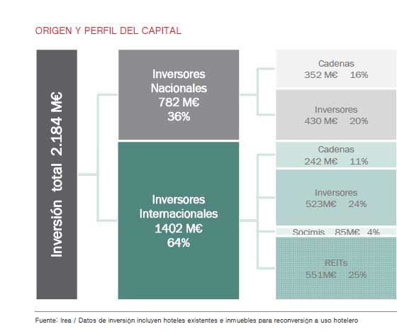 Origen y perfil del capital invertido en 2016- gráfica de Irea