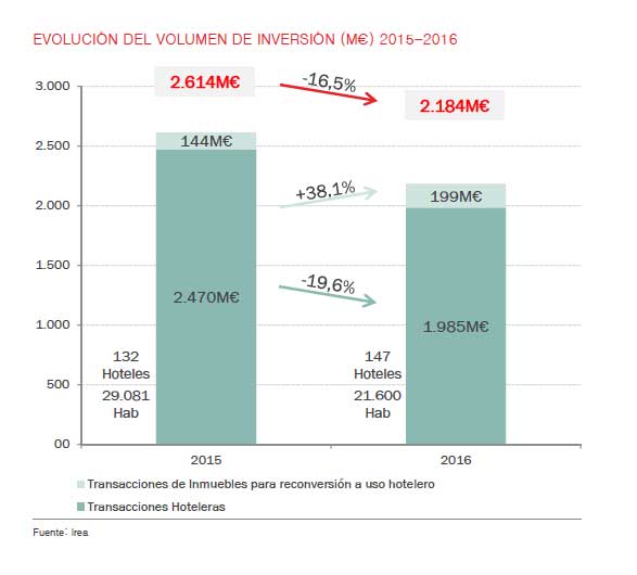 Inversión hotelera en España 2015 y 2016