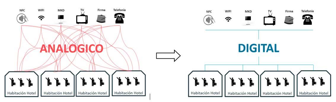Cobre versus fibra óptica en la conectividad de un hotel. Gráfico