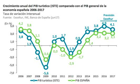 Previsiones del PIB turístico español