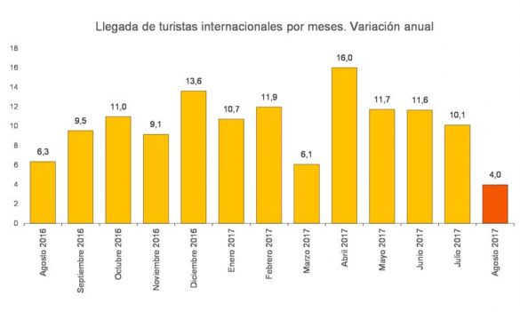 Llegadas de turistas internacionales en 2017