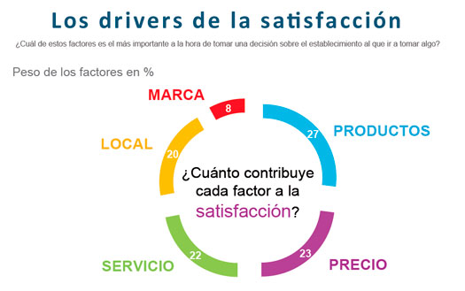 Los factores que contribuyen a la satisfacción de los consumidores. Fuente: Nielsen