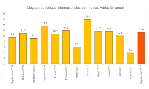 Cuadro de llegada de turistas internacionales en los 9 primeros meses de 2017