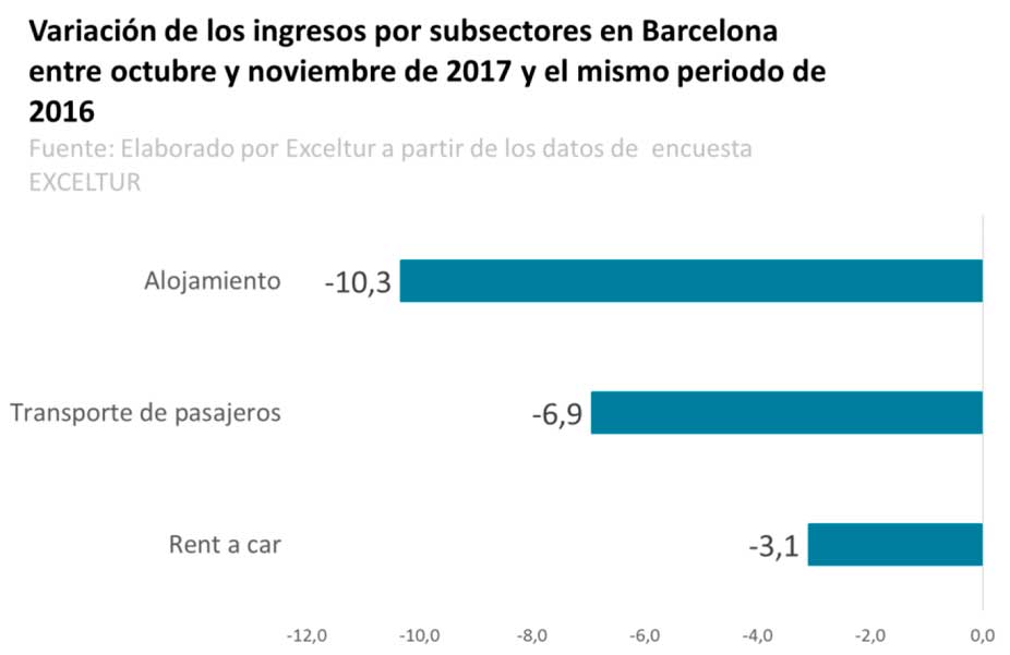 Exceltur: ingresos de los sectores turisticos en Barcelona