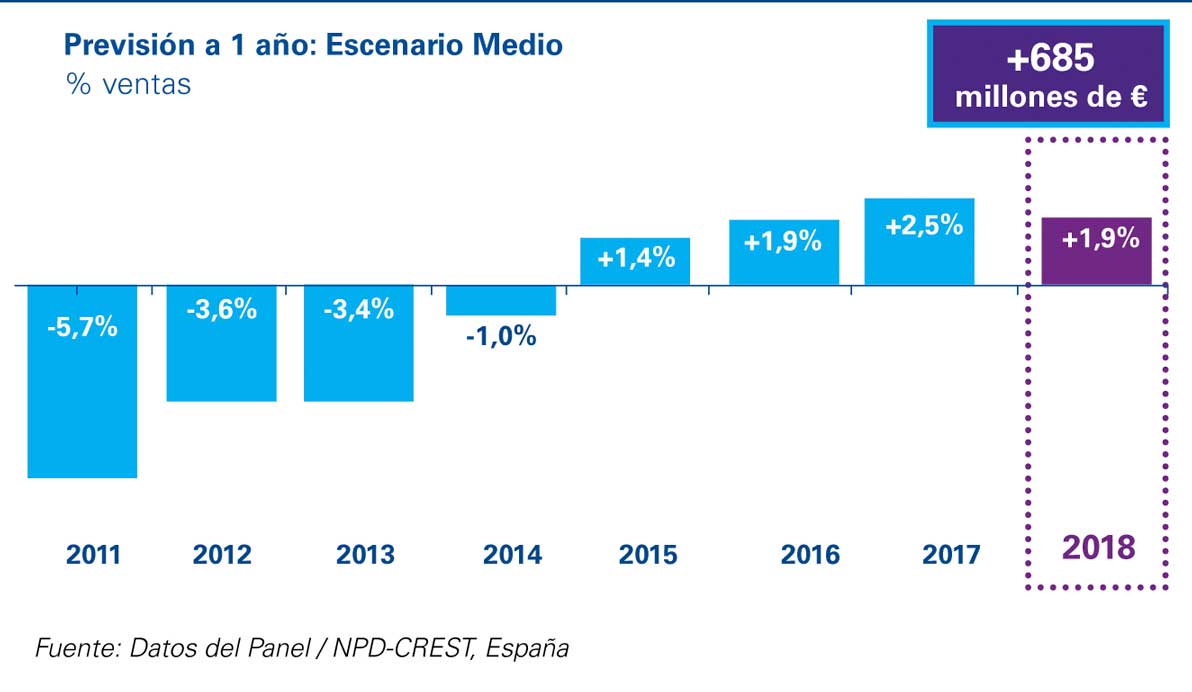 Previsiones del mercado de la restauración en España - 2018