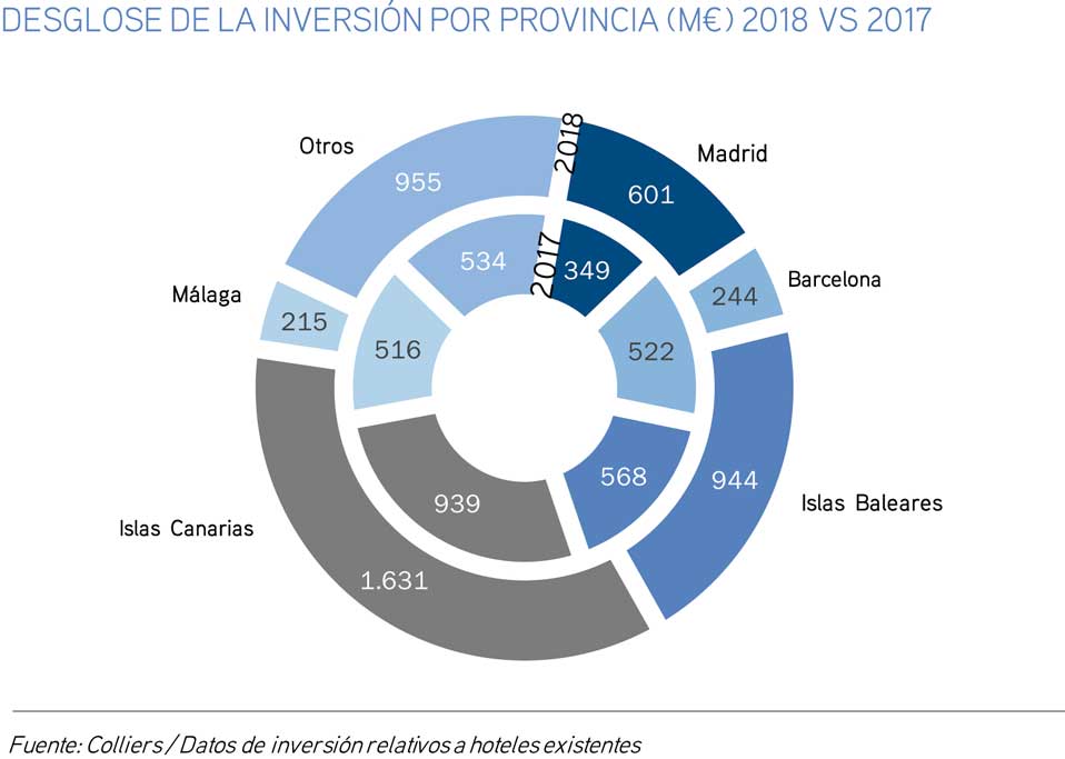 Colliers , inversión hotelera por provincia, 2018, featured