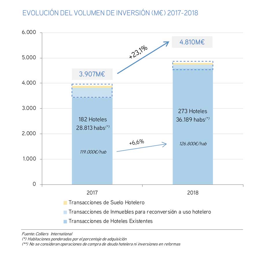 Colliers - mercado inversión hotelera 2017 - 2018 , España, Profesionalhoreca