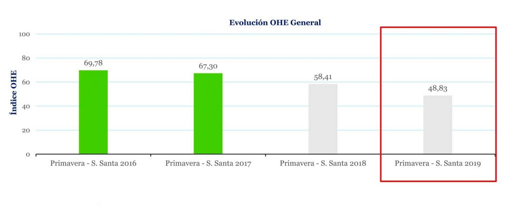 Profesionalhoreca, indice OHE 2019, Semana Santa