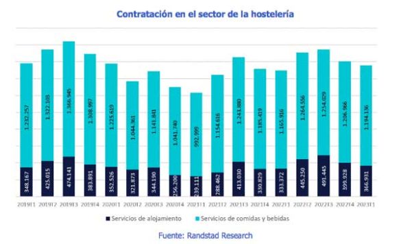 ProfesionalHoreca Contratación Sector Hostelería