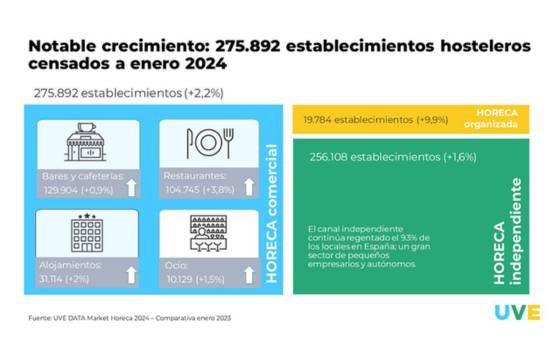 Profesionalhoreca- informe “UVE Data Market Horeca 2024".